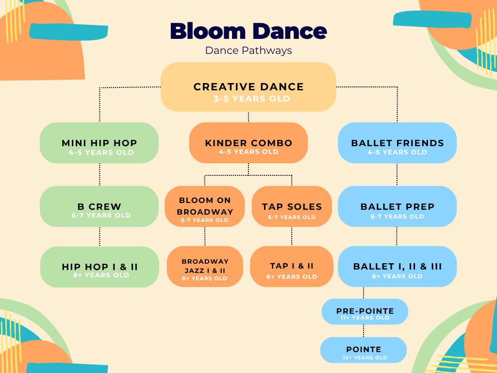 Bloom Dance Pathways chart: class progressions from Creative Dance through Hip Hop, Broadway Jazz, Tap and Ballet by age