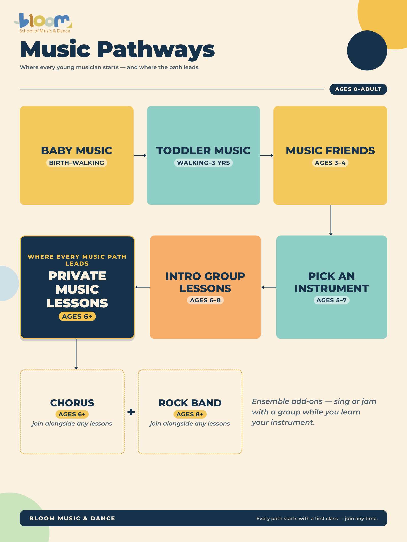 Bloom Music Pathways chart: Baby Music and Toddler Music through Music Friends, Pick an Instrument and Intro Group Lessons to Private Music Lessons at 6+, with Chorus and Rock Band as ensemble add-ons